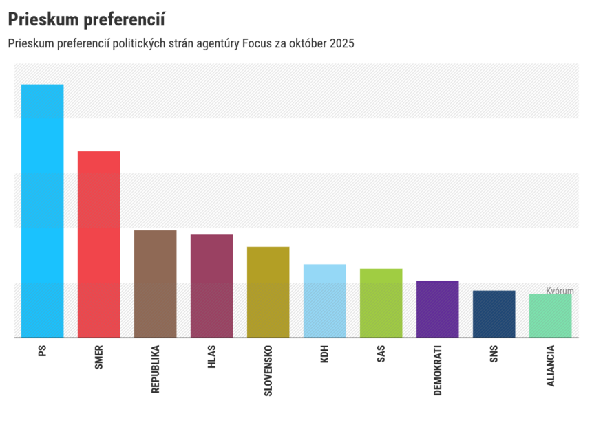 Prieskum Smer ma najnizsiu podporu od volieb