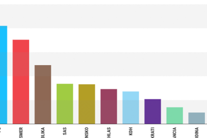Prieskum preferencii IPSOS PS nadalej vedu na prvom mieste