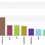 prieskum nms pokles ps sa nepotvrdil hlas po mesiacoch vzrastol kdh zostava nadalej mimo parlamentu