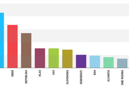 prieskum nms pokles ps sa nepotvrdil hlas po mesiacoch vzrastol kdh zostava nadalej mimo parlamentu