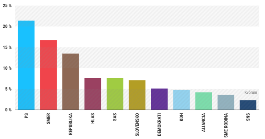 prieskum nms pokles ps sa nepotvrdil hlas po mesiacoch vzrastol kdh zostava nadalej mimo parlamentu