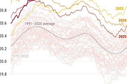 Navrat fenomenu El Nino Teploty oceanov sa v marci priblizili k rekordnym hodnotam