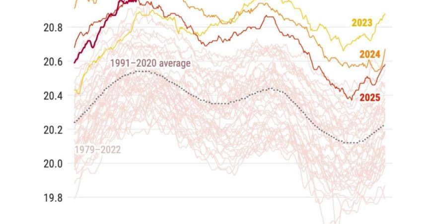 Navrat fenomenu El Nino Teploty oceanov sa v marci priblizili k rekordnym hodnotam