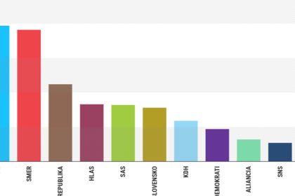 Prieskum Ipsos Smer sa priblizil k PS Demokrati by sa tentoraz do parlamentu nedostali