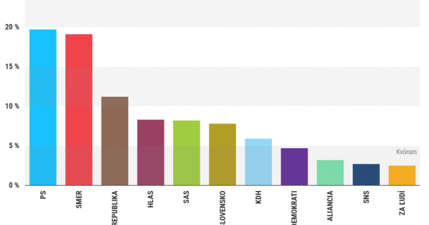 Prieskum Ipsos Smer sa priblizil k PS Demokrati by sa tentoraz do parlamentu nedostali